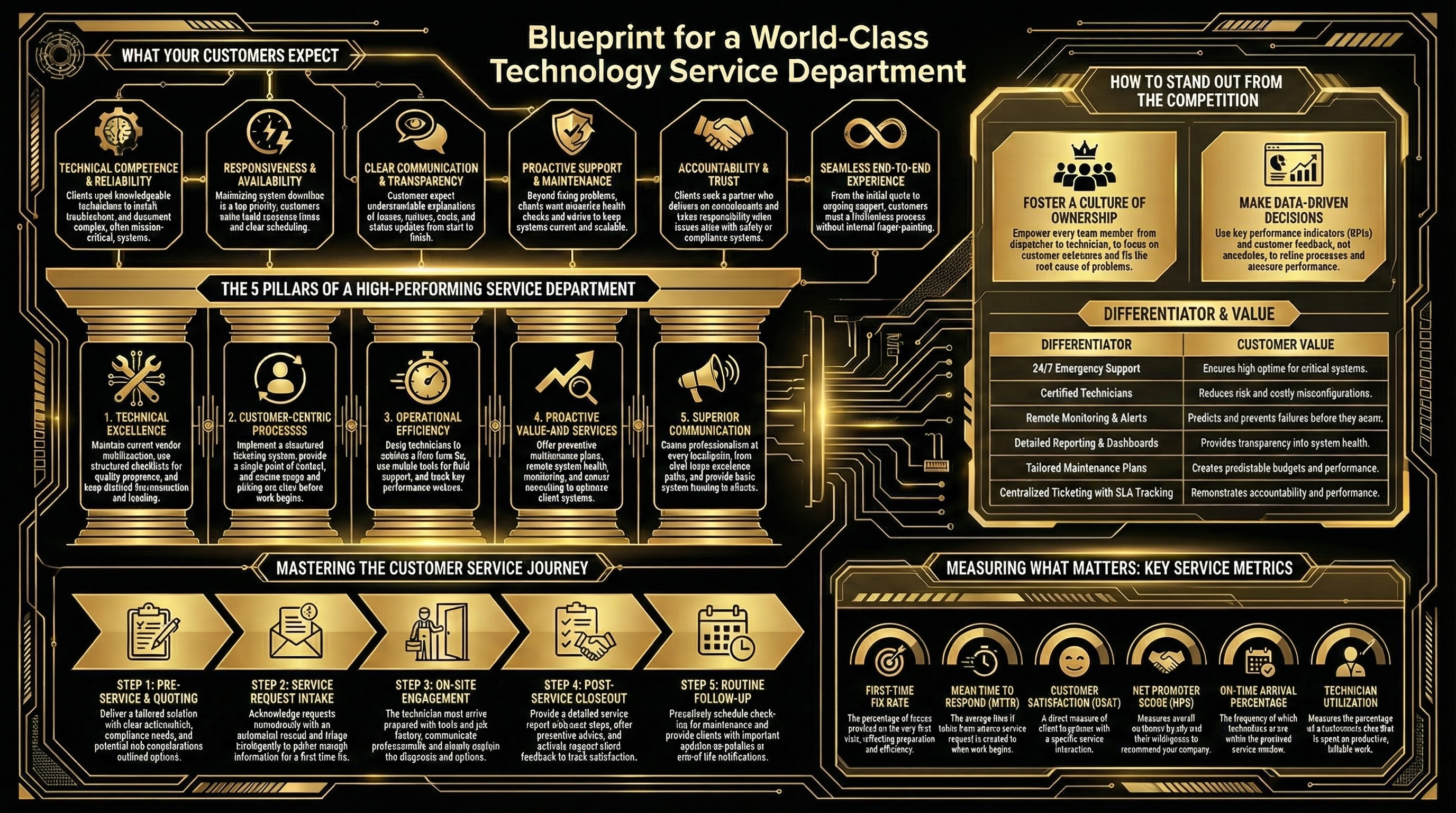 Blueprint for a World-Class Technology Service Department